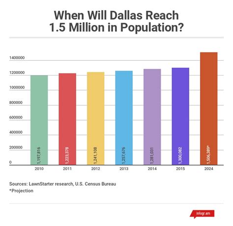 Dallas population
