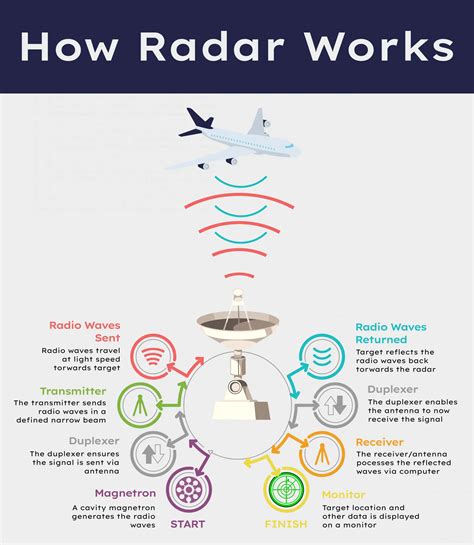Dallas radar