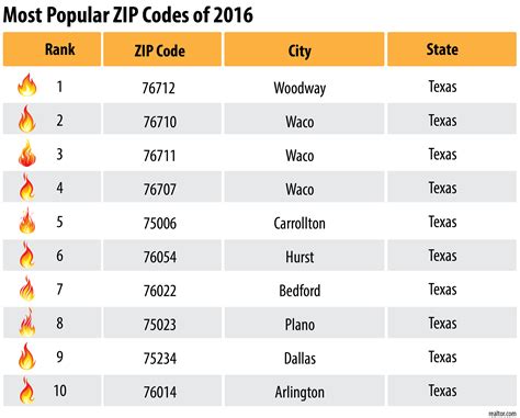 Dallas texas zip code